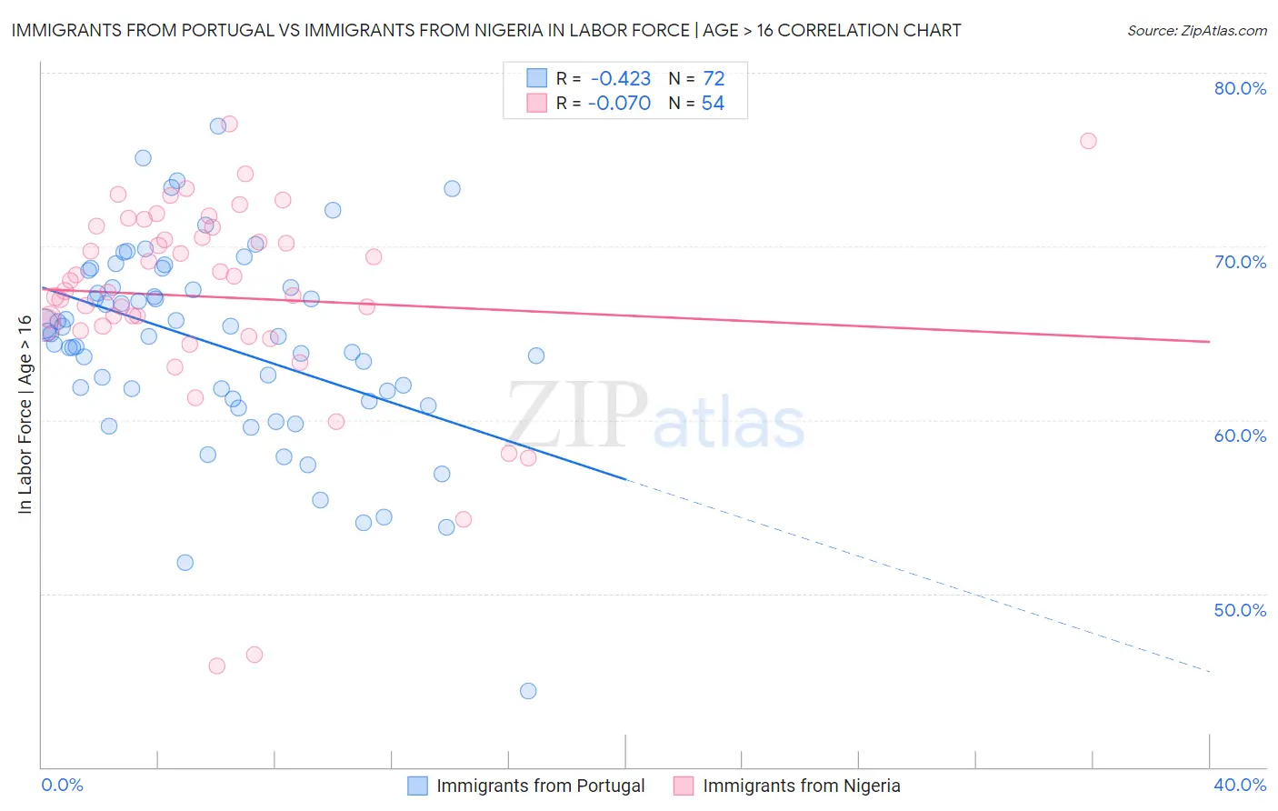 Immigrants from Portugal vs Immigrants from Nigeria In Labor Force | Age > 16