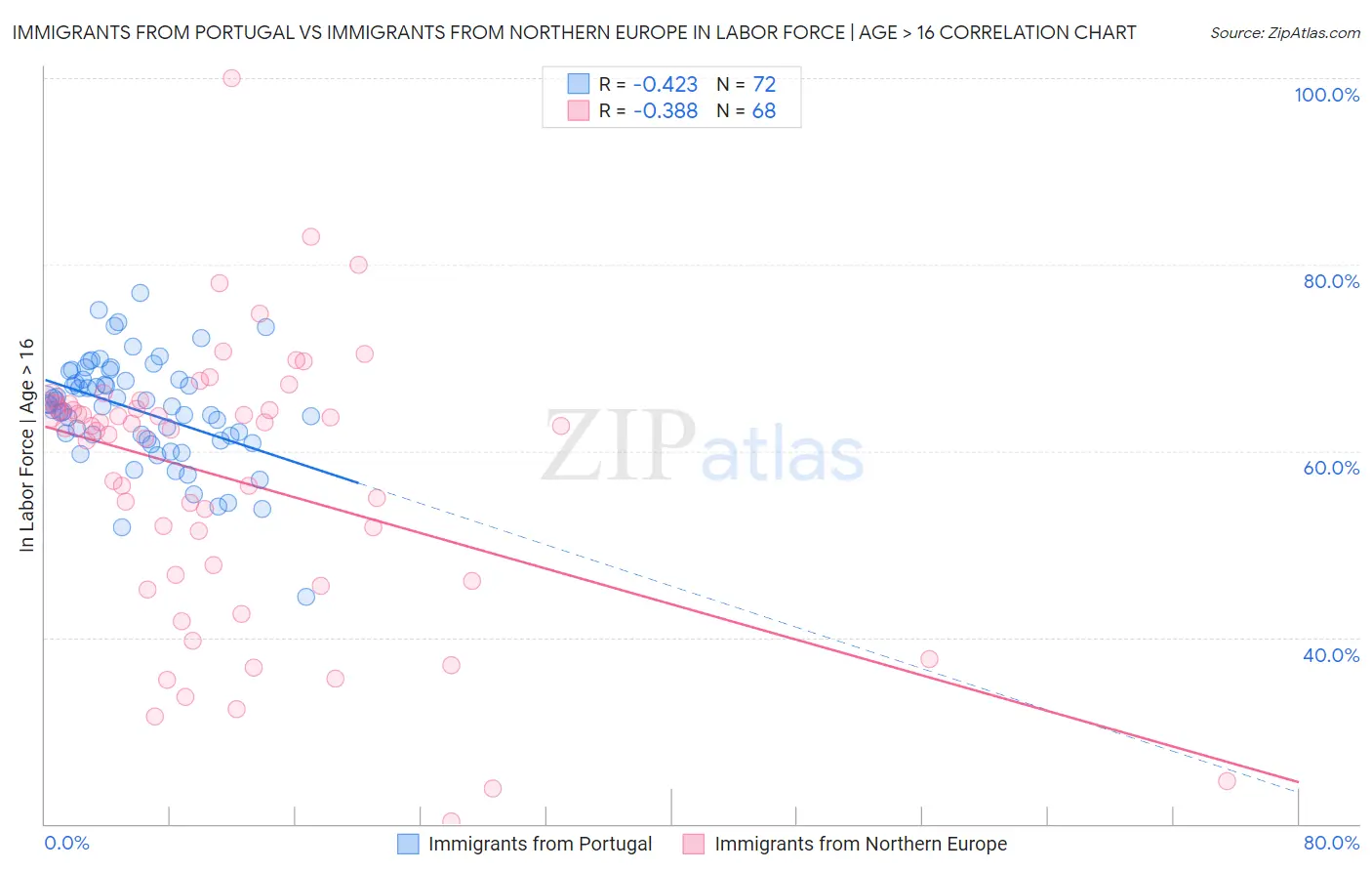 Immigrants from Portugal vs Immigrants from Northern Europe In Labor Force | Age > 16