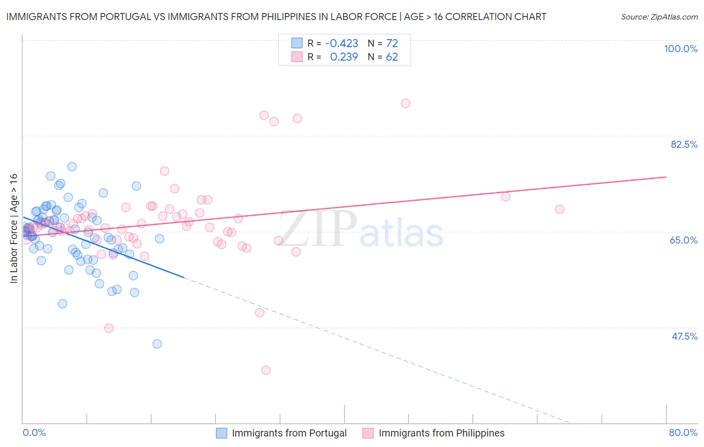 Immigrants from Portugal vs Immigrants from Philippines In Labor Force | Age > 16