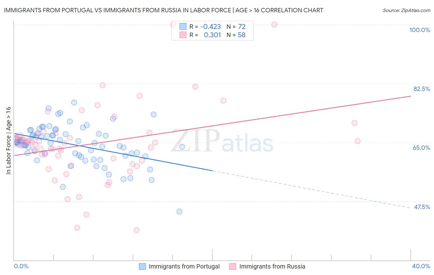 Immigrants from Portugal vs Immigrants from Russia In Labor Force | Age > 16