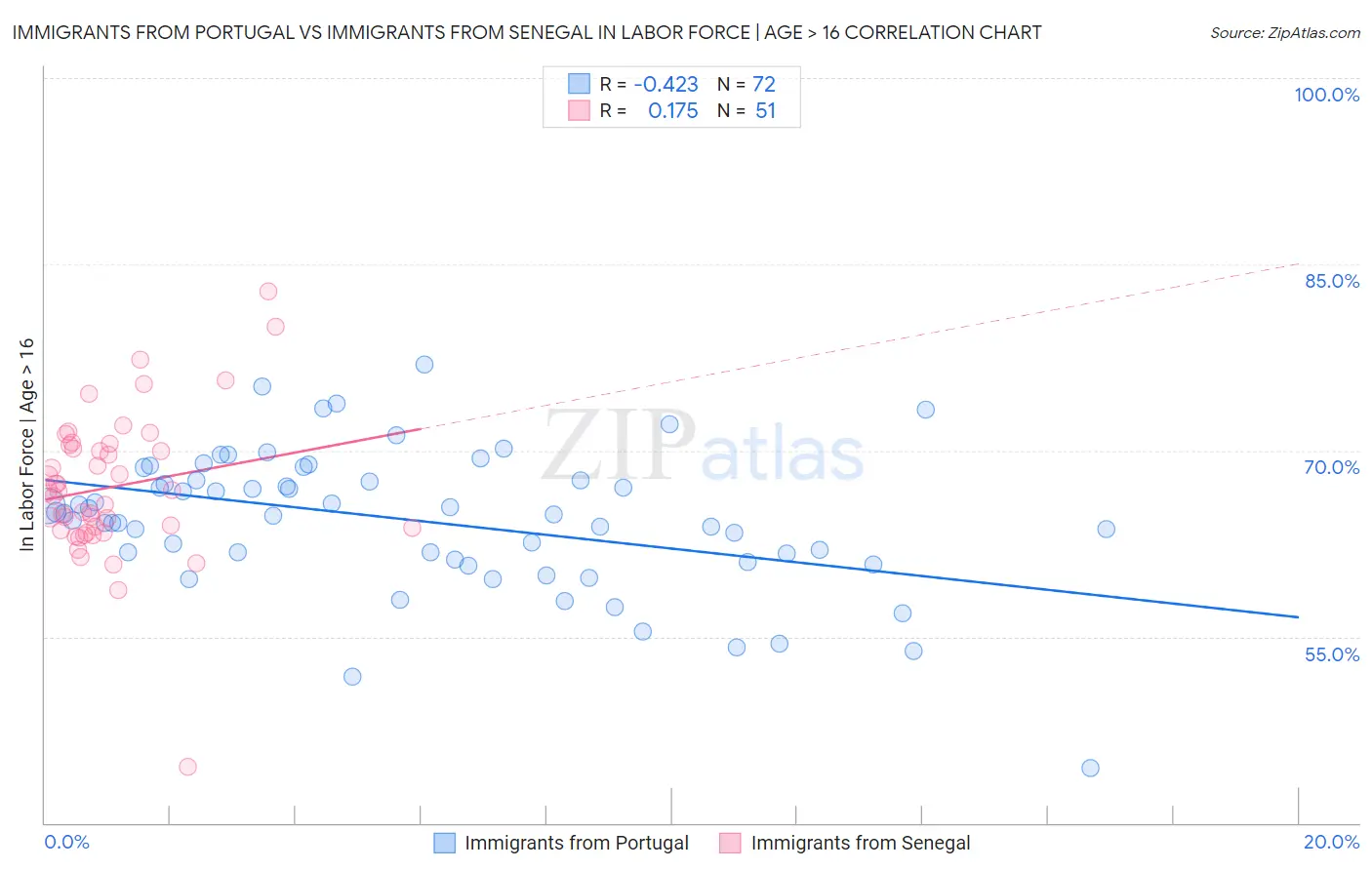 Immigrants from Portugal vs Immigrants from Senegal In Labor Force | Age > 16
