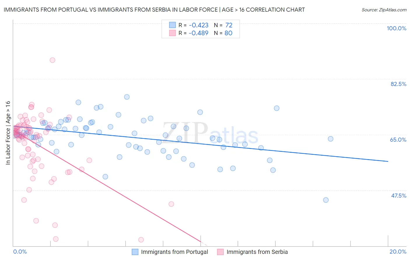 Immigrants from Portugal vs Immigrants from Serbia In Labor Force | Age > 16