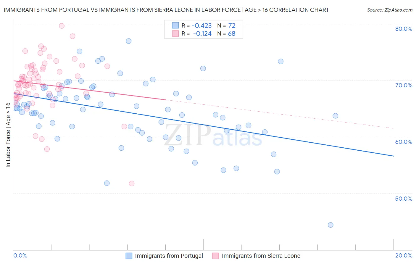 Immigrants from Portugal vs Immigrants from Sierra Leone In Labor Force | Age > 16