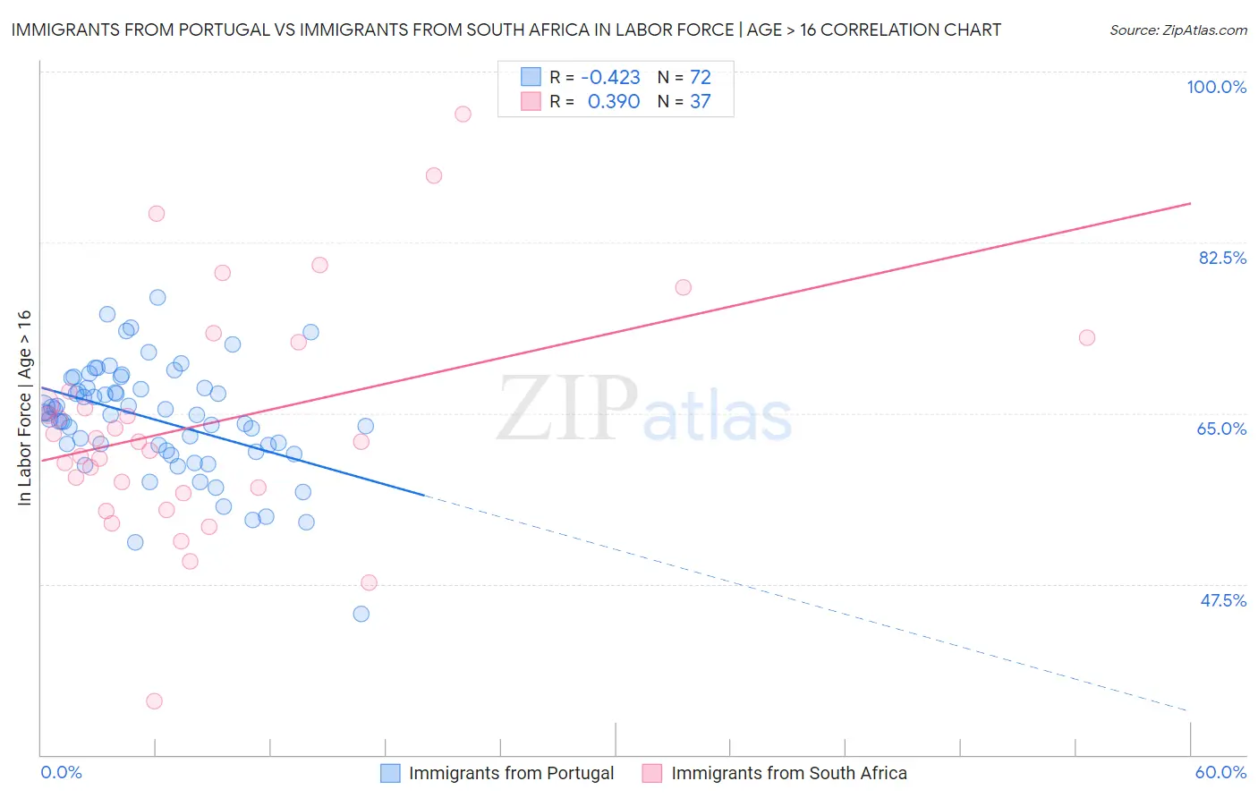 Immigrants from Portugal vs Immigrants from South Africa In Labor Force | Age > 16