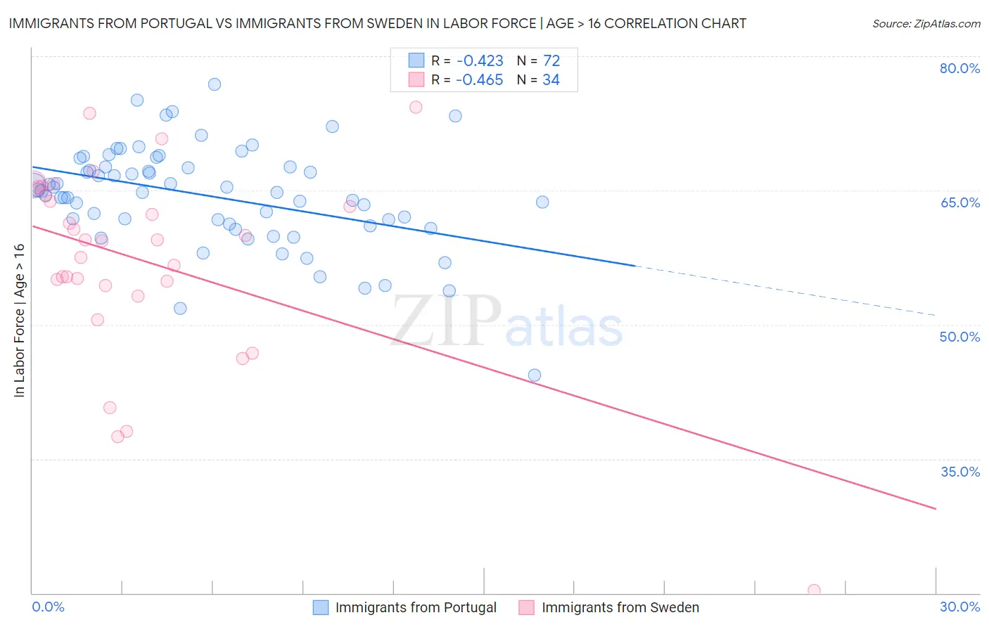 Immigrants from Portugal vs Immigrants from Sweden In Labor Force | Age > 16