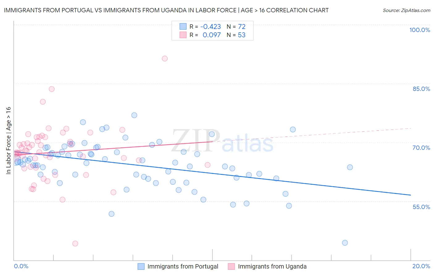 Immigrants from Portugal vs Immigrants from Uganda In Labor Force | Age > 16