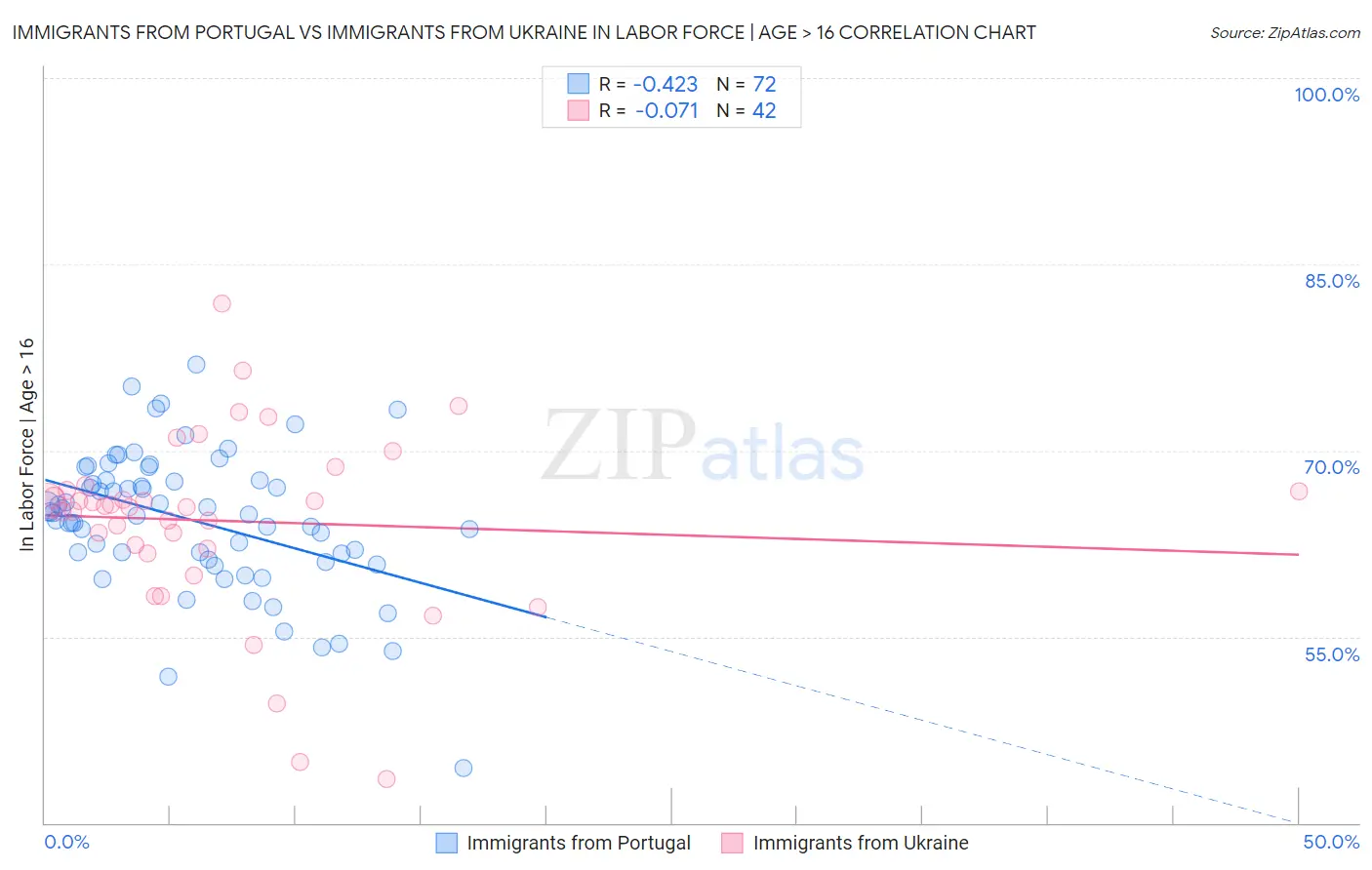 Immigrants from Portugal vs Immigrants from Ukraine In Labor Force | Age > 16
