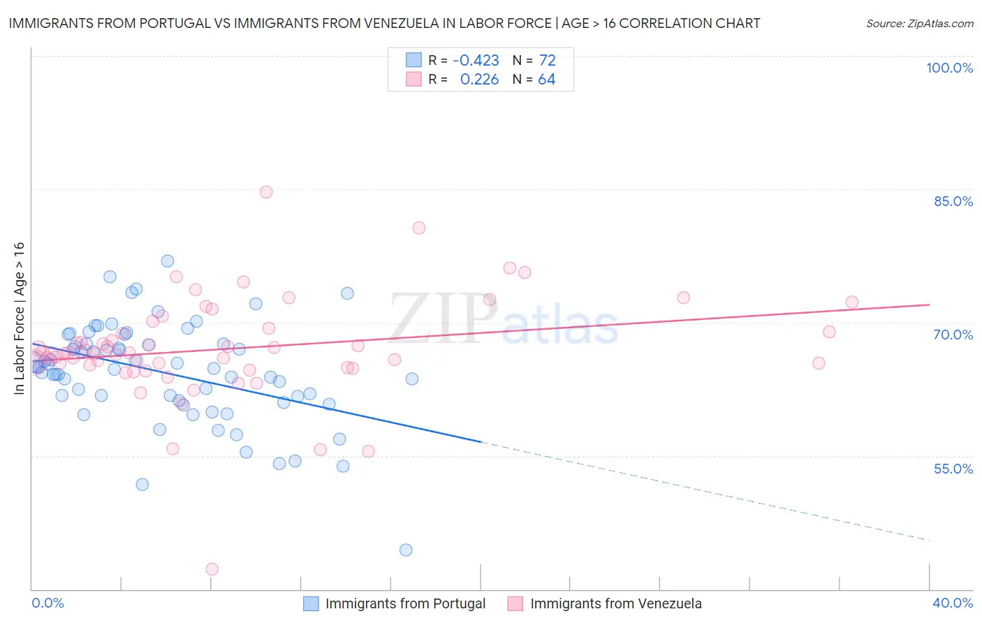 Immigrants from Portugal vs Immigrants from Venezuela In Labor Force | Age > 16