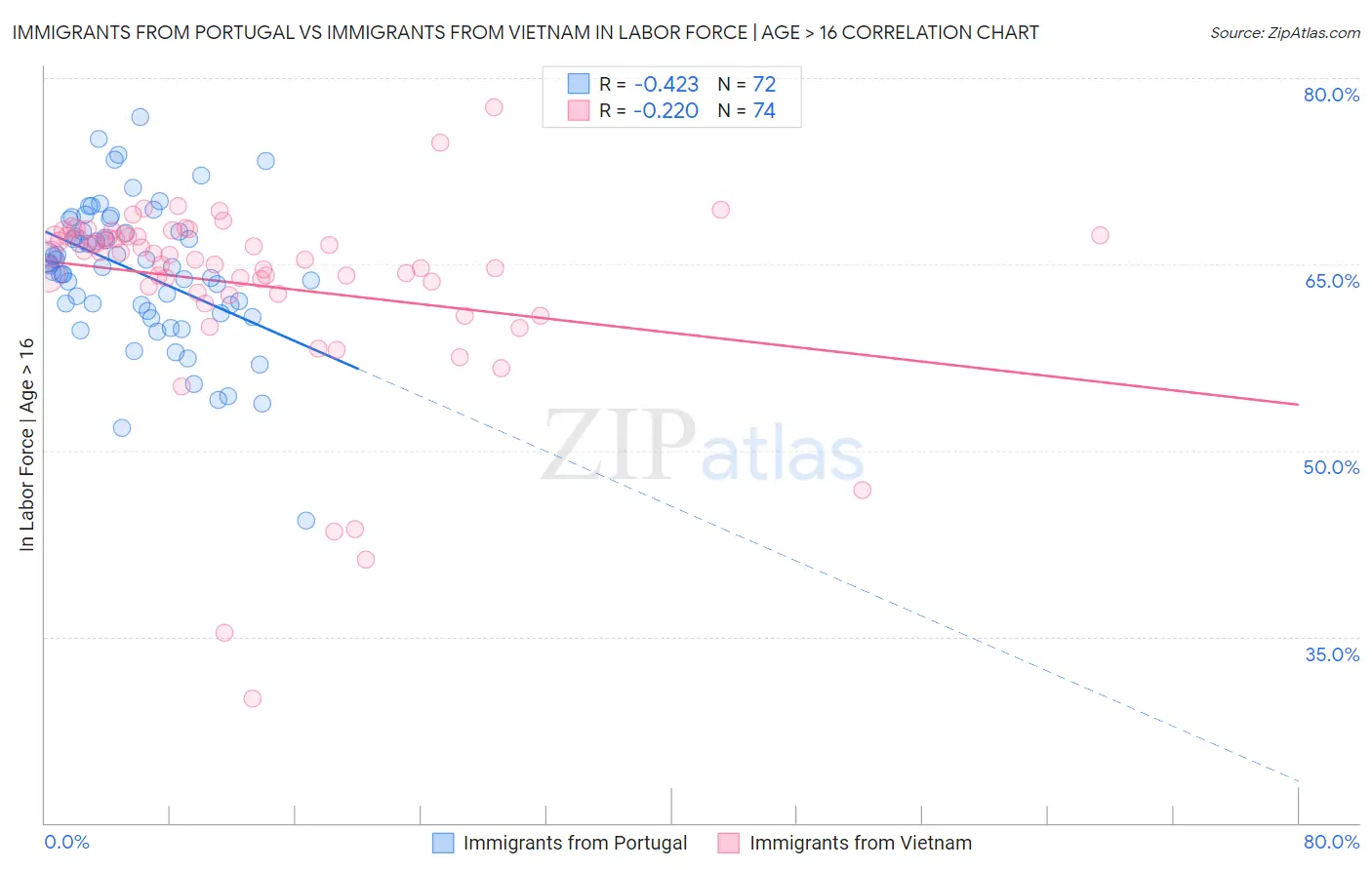 Immigrants from Portugal vs Immigrants from Vietnam In Labor Force | Age > 16