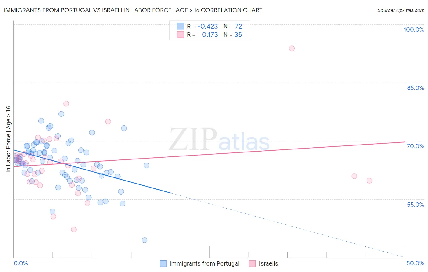 Immigrants from Portugal vs Israeli In Labor Force | Age > 16