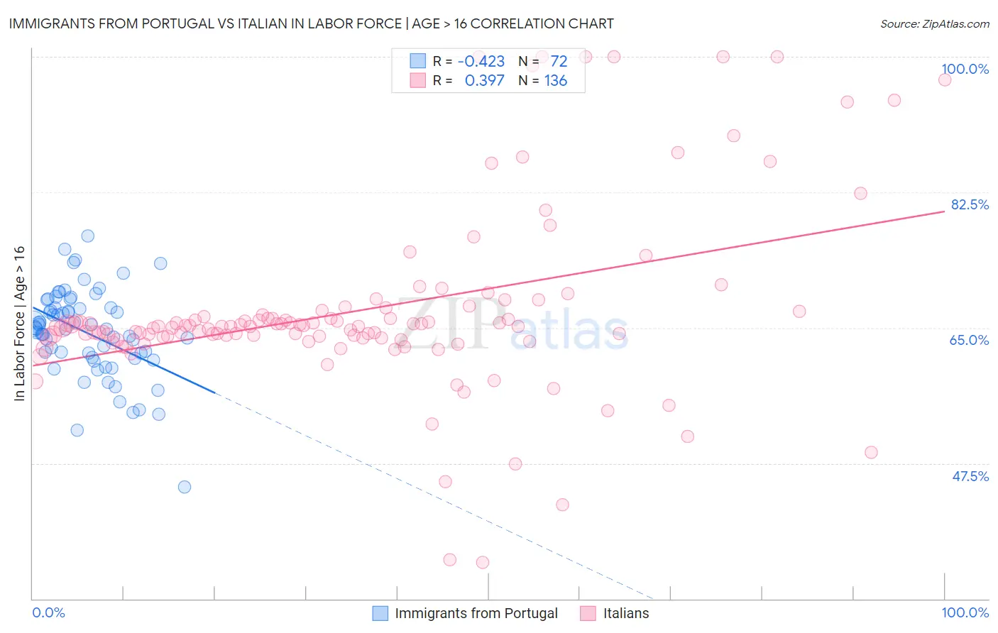 Immigrants from Portugal vs Italian In Labor Force | Age > 16