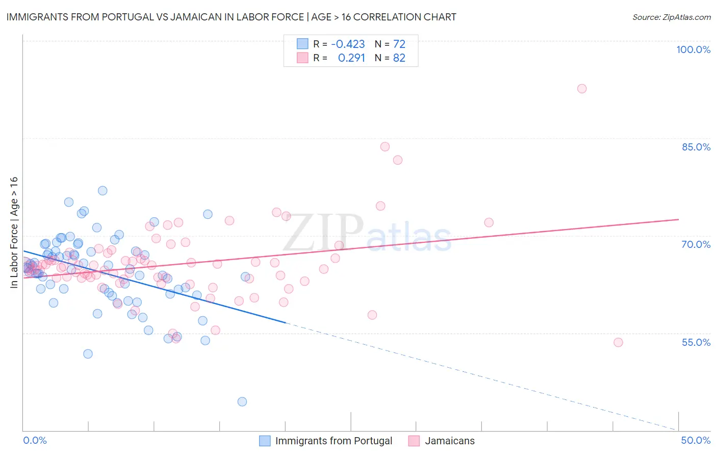 Immigrants from Portugal vs Jamaican In Labor Force | Age > 16