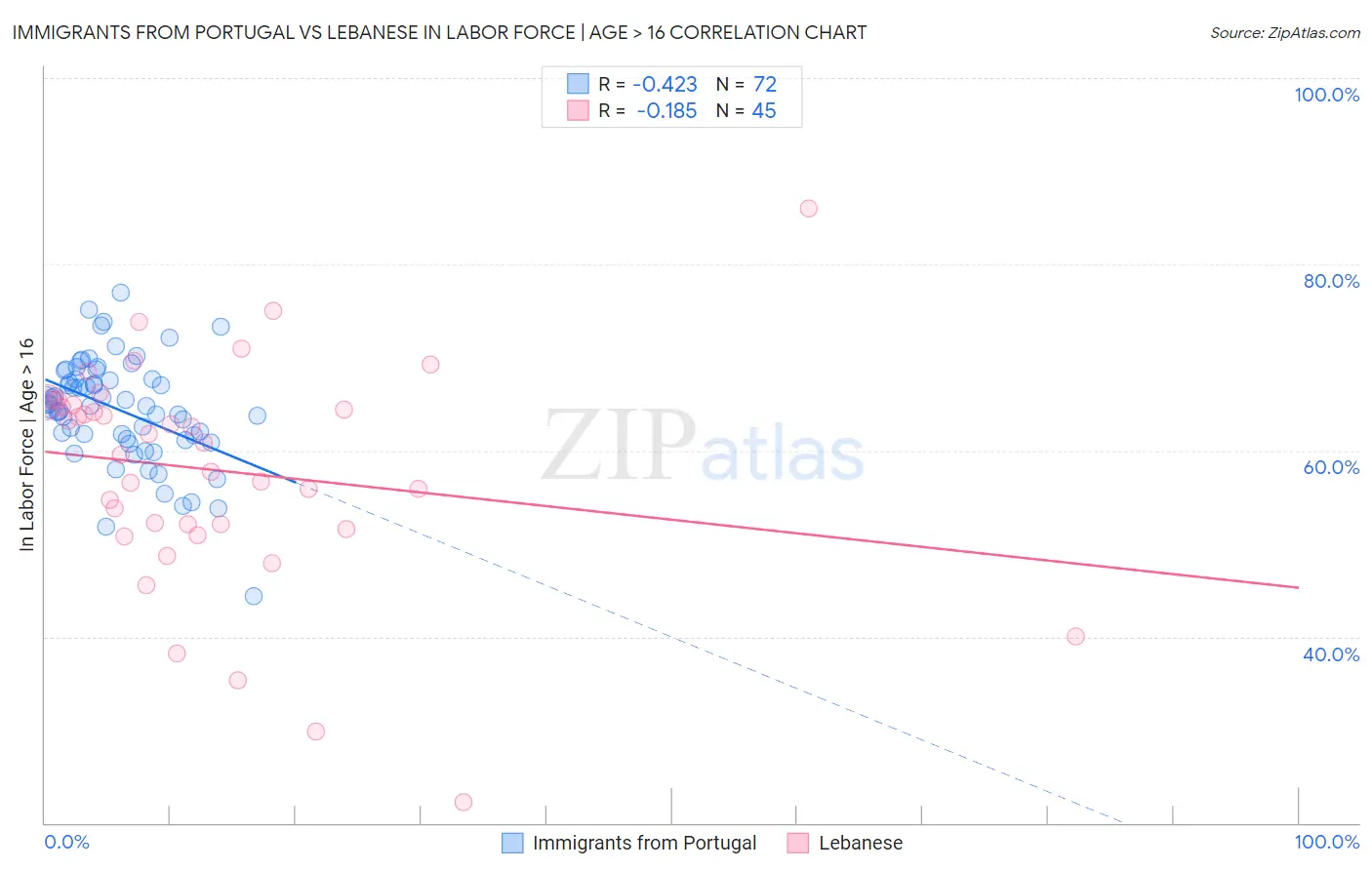 Immigrants from Portugal vs Lebanese In Labor Force | Age > 16