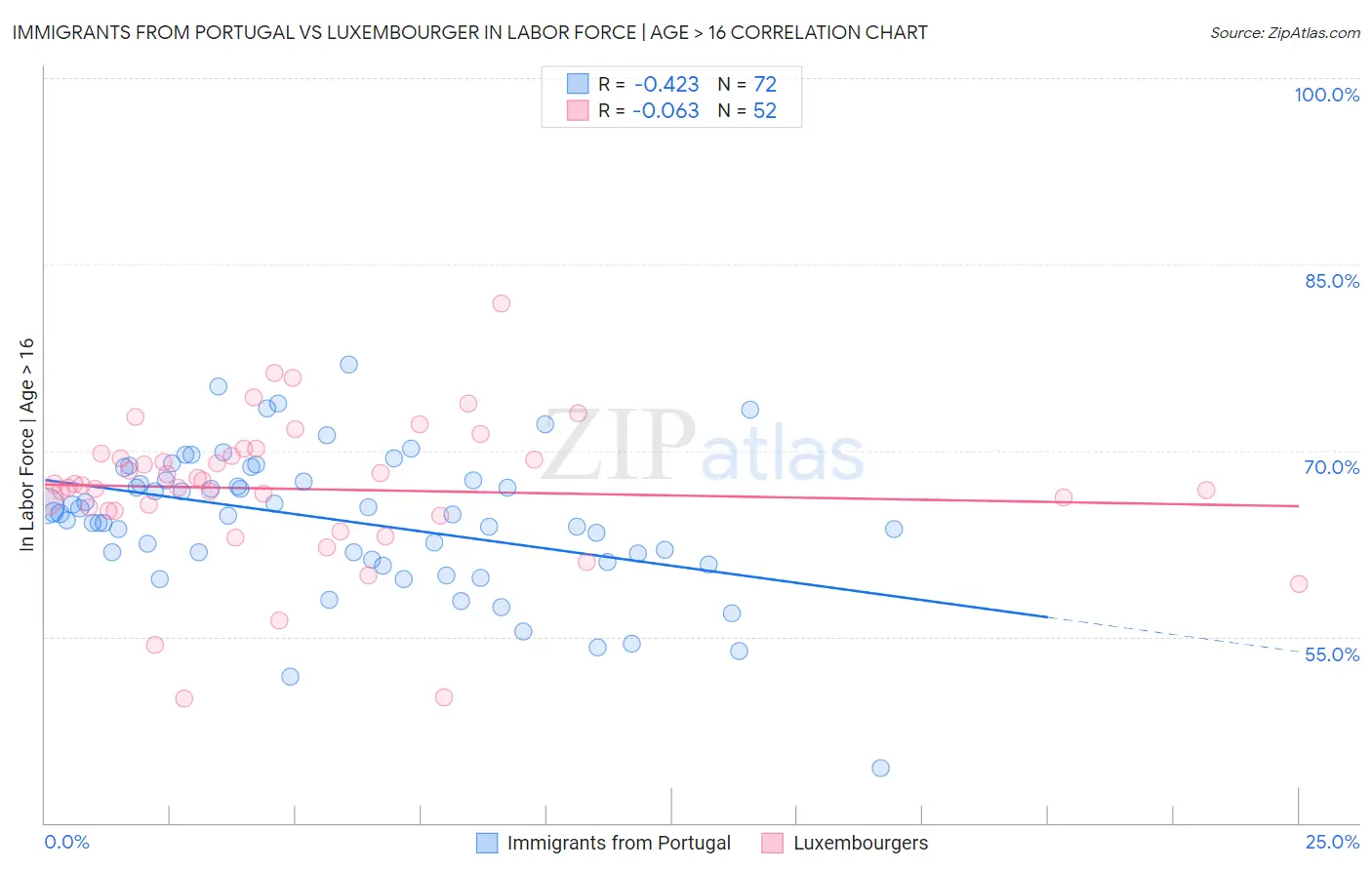 Immigrants from Portugal vs Luxembourger In Labor Force | Age > 16
