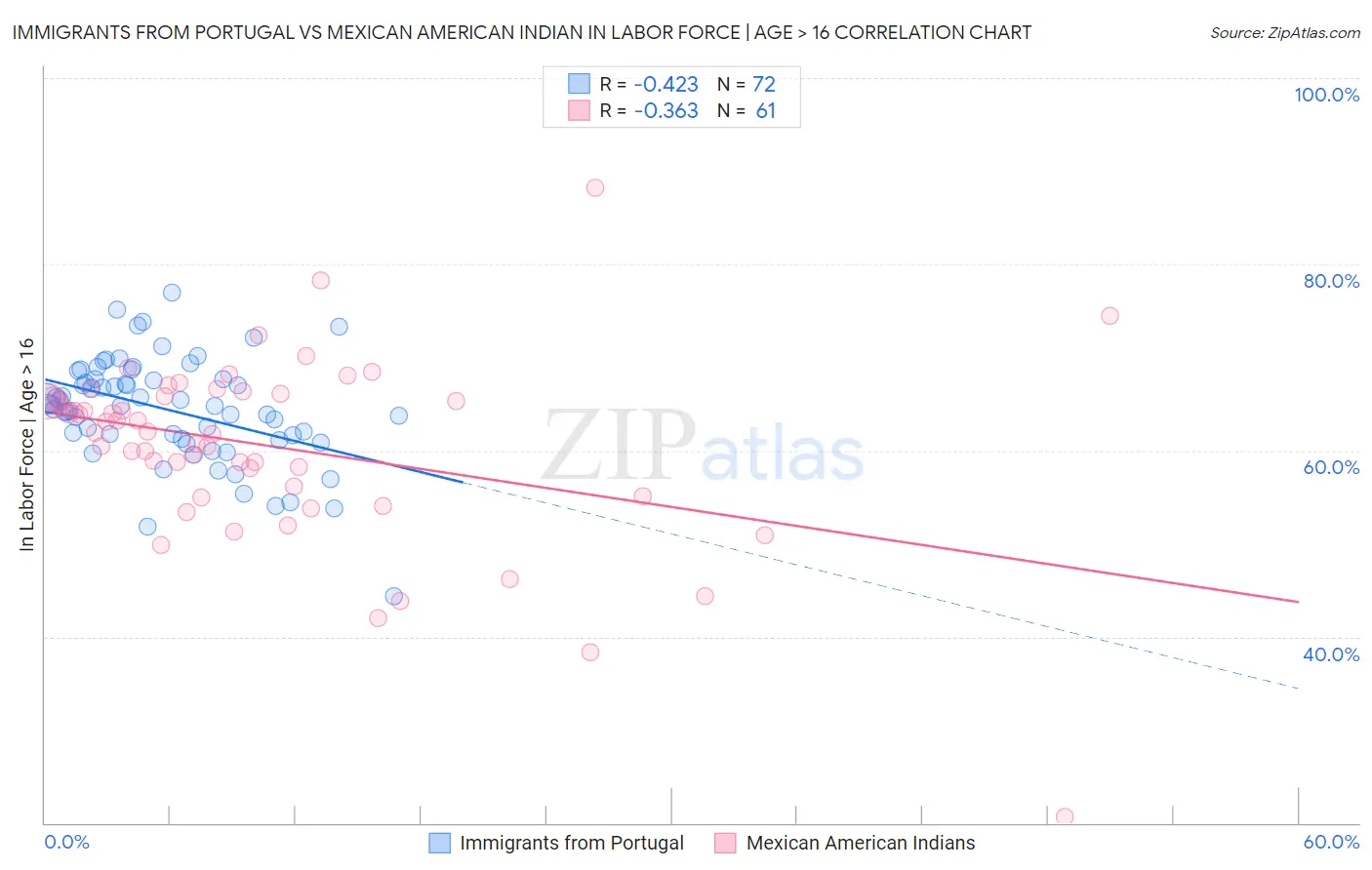 Immigrants from Portugal vs Mexican American Indian In Labor Force | Age > 16