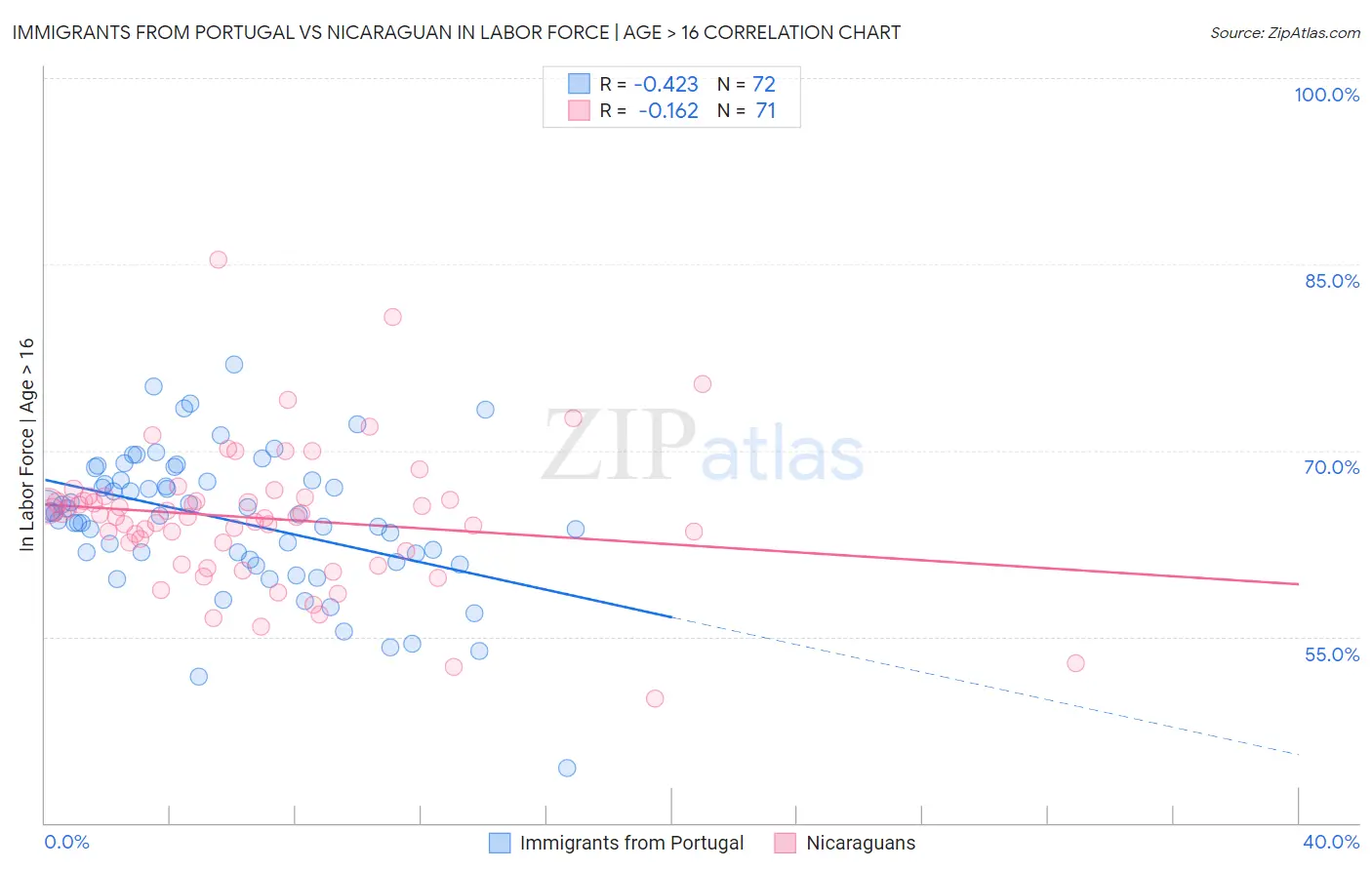 Immigrants from Portugal vs Nicaraguan In Labor Force | Age > 16