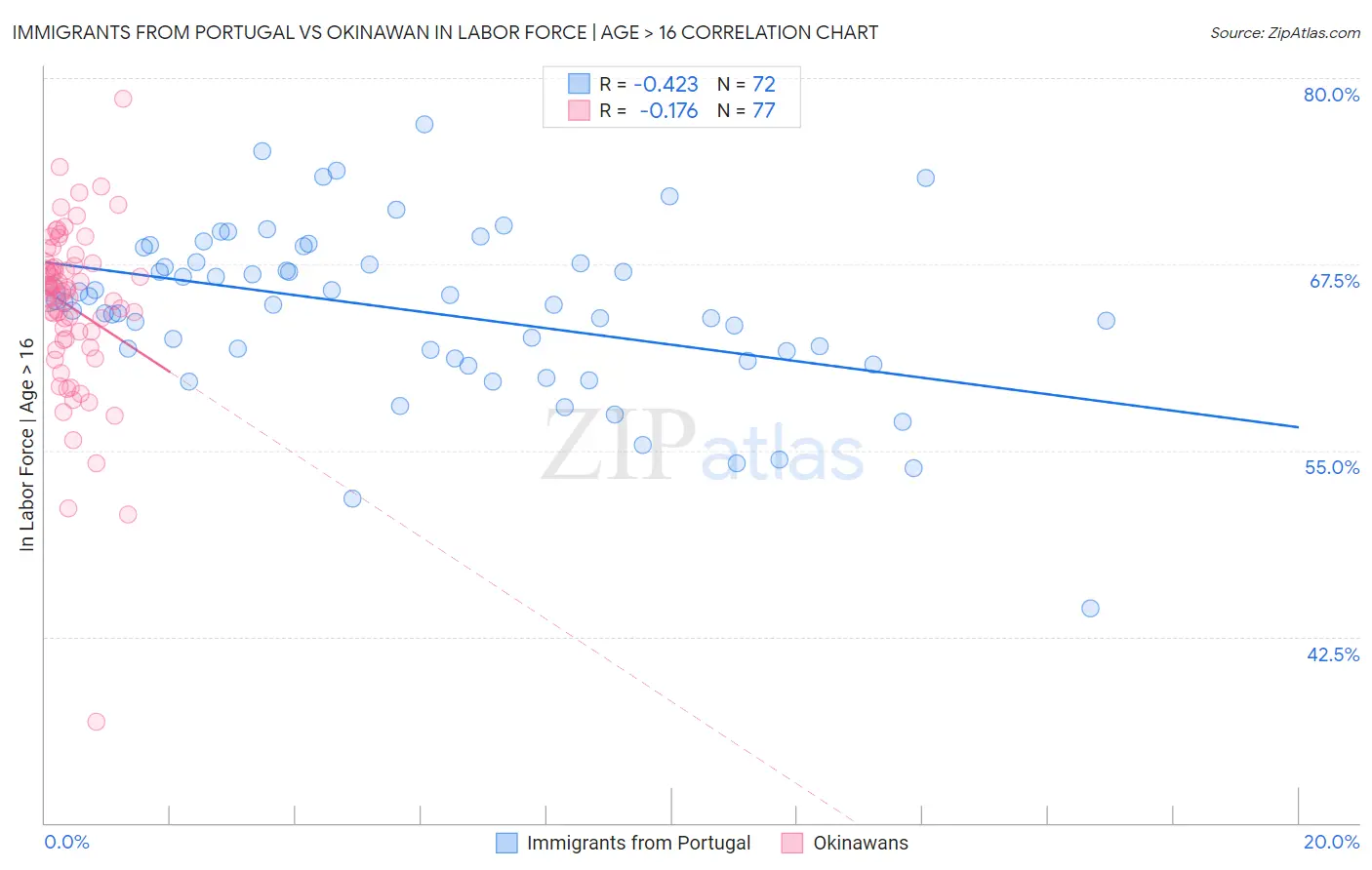 Immigrants from Portugal vs Okinawan In Labor Force | Age > 16