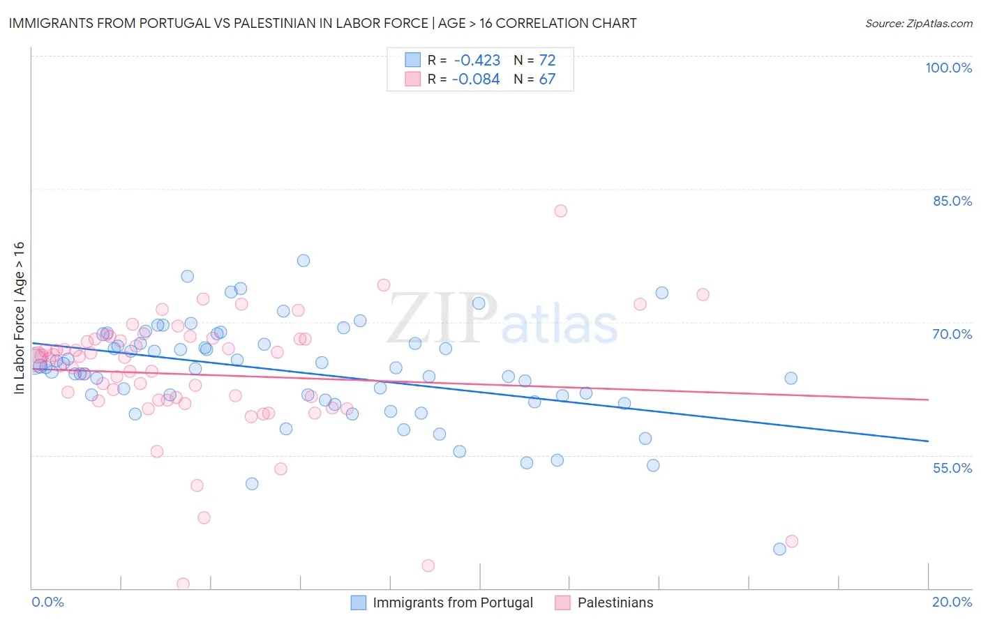 Immigrants from Portugal vs Palestinian In Labor Force | Age > 16