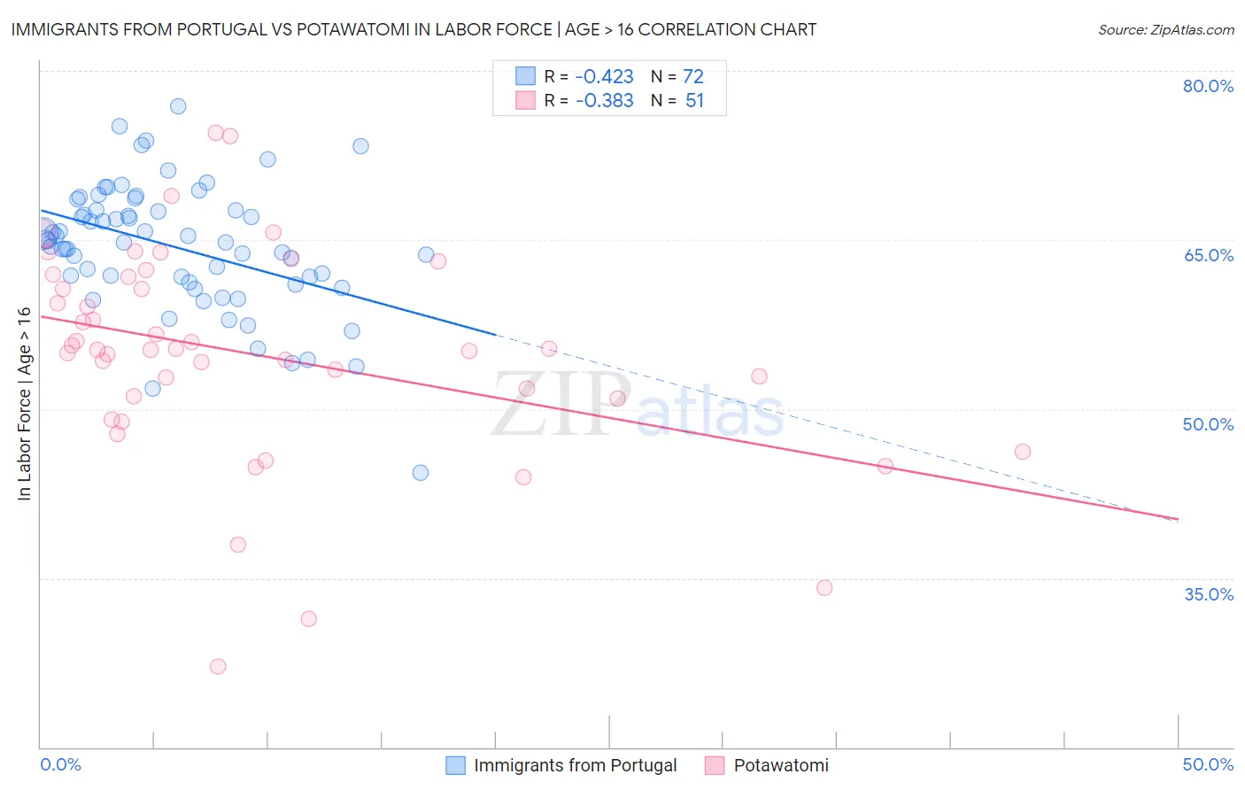 Immigrants from Portugal vs Potawatomi In Labor Force | Age > 16