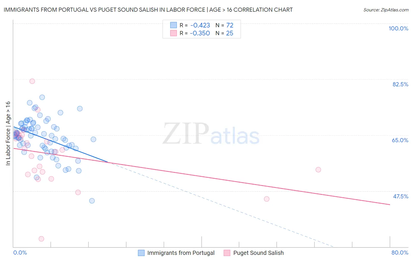 Immigrants from Portugal vs Puget Sound Salish In Labor Force | Age > 16