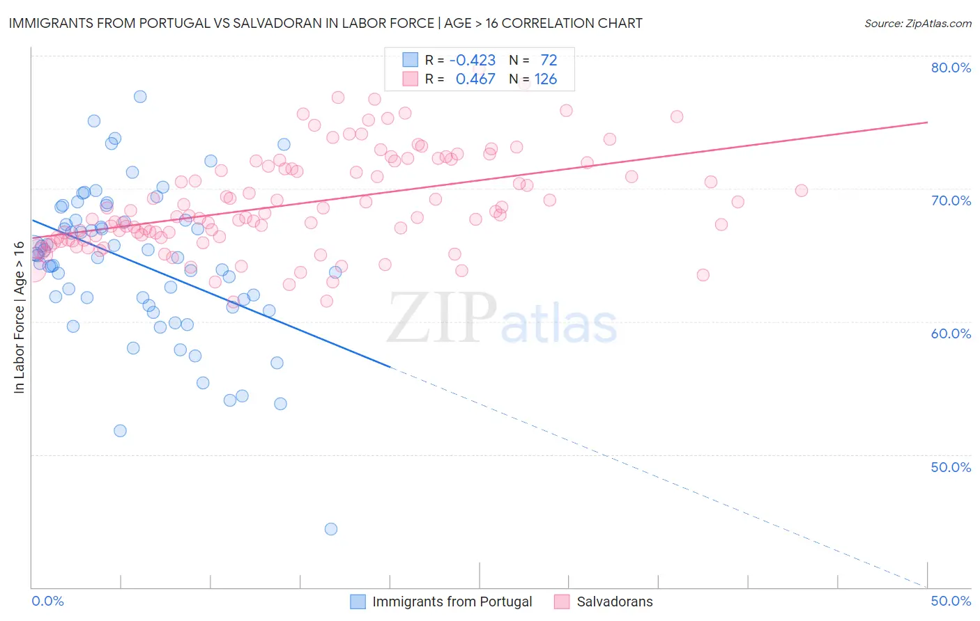 Immigrants from Portugal vs Salvadoran In Labor Force | Age > 16