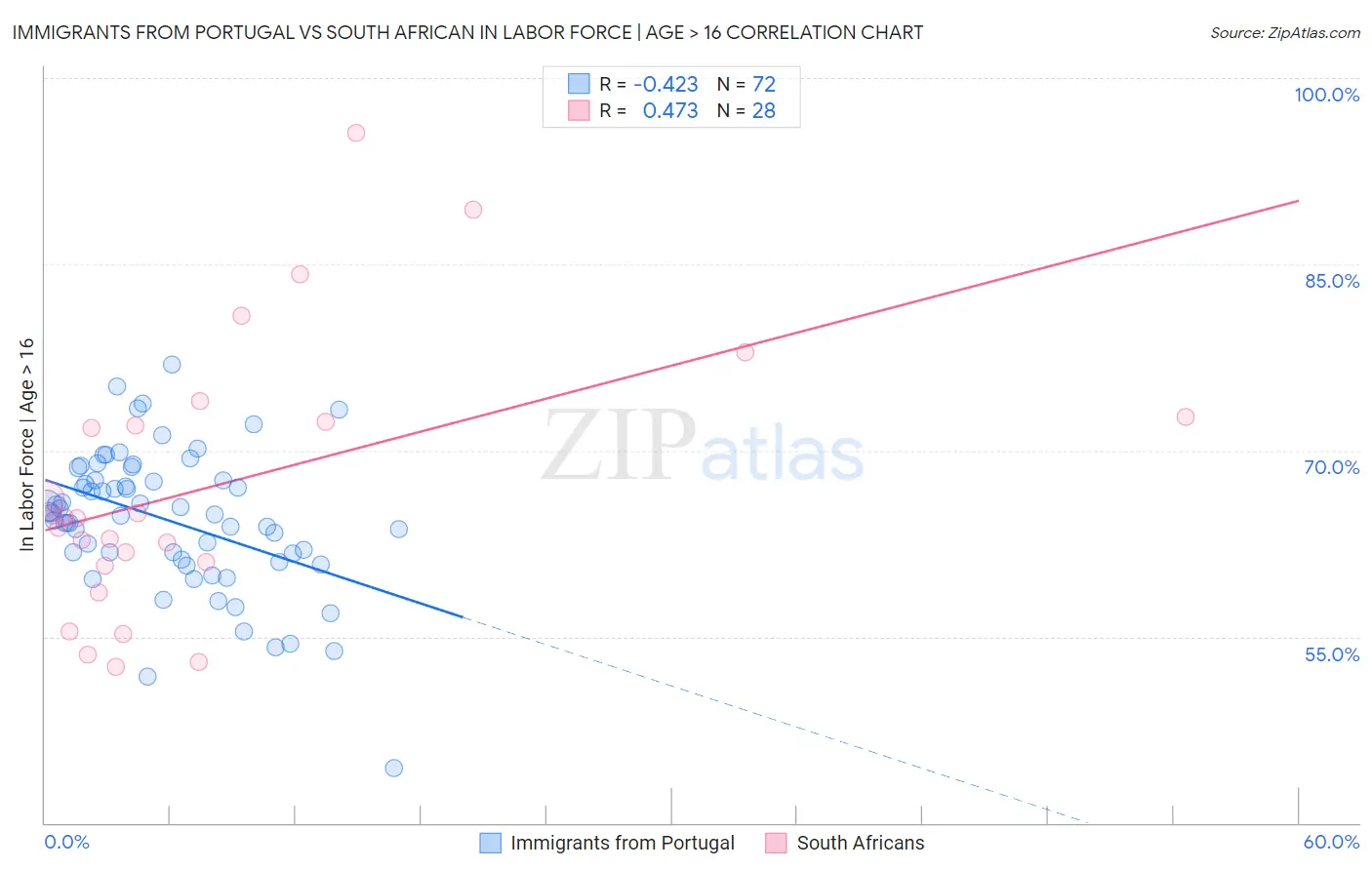 Immigrants from Portugal vs South African In Labor Force | Age > 16