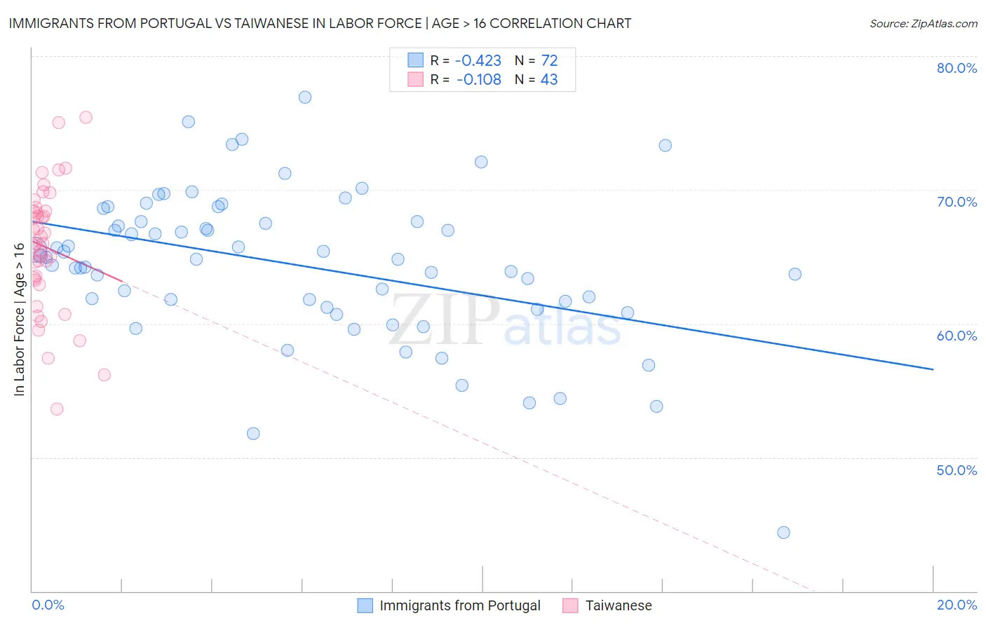 Immigrants from Portugal vs Taiwanese In Labor Force | Age > 16