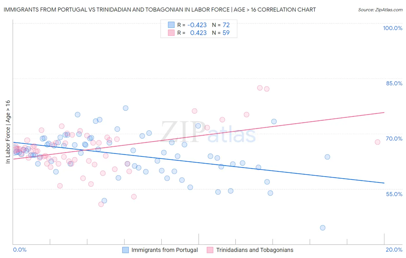 Immigrants from Portugal vs Trinidadian and Tobagonian In Labor Force | Age > 16