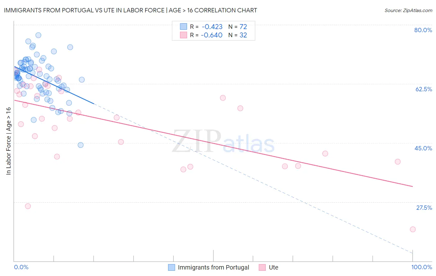 Immigrants from Portugal vs Ute In Labor Force | Age > 16