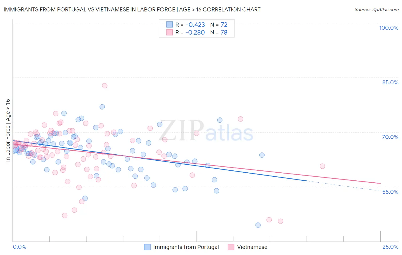 Immigrants from Portugal vs Vietnamese In Labor Force | Age > 16