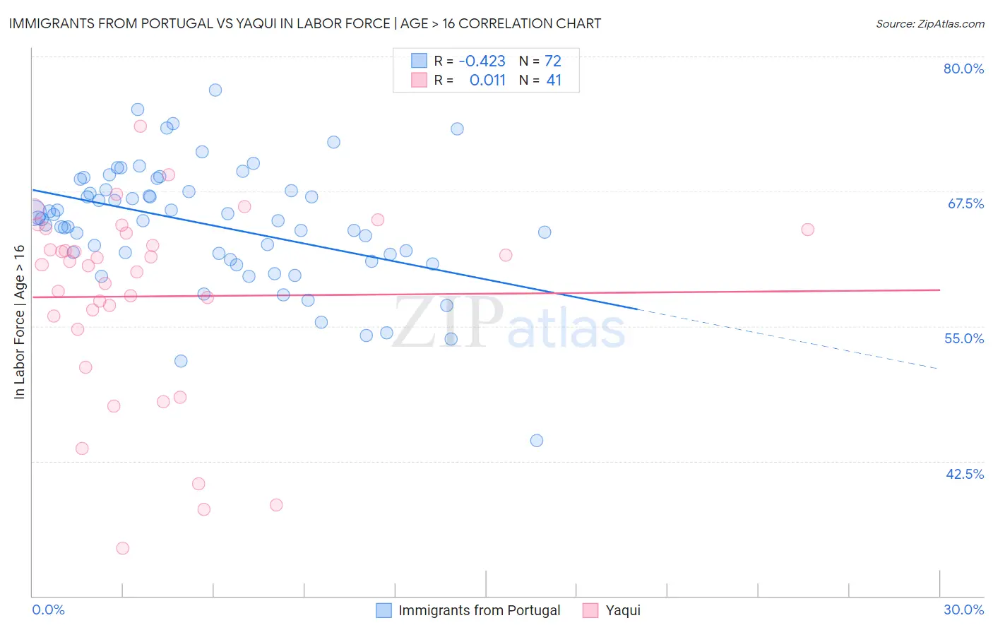 Immigrants from Portugal vs Yaqui In Labor Force | Age > 16