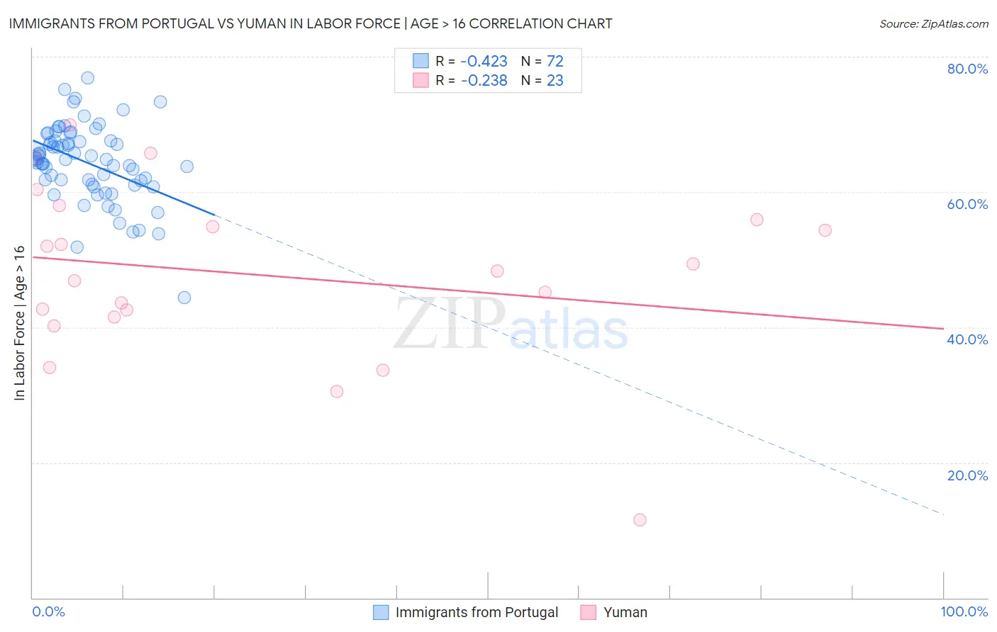 Immigrants from Portugal vs Yuman In Labor Force | Age > 16