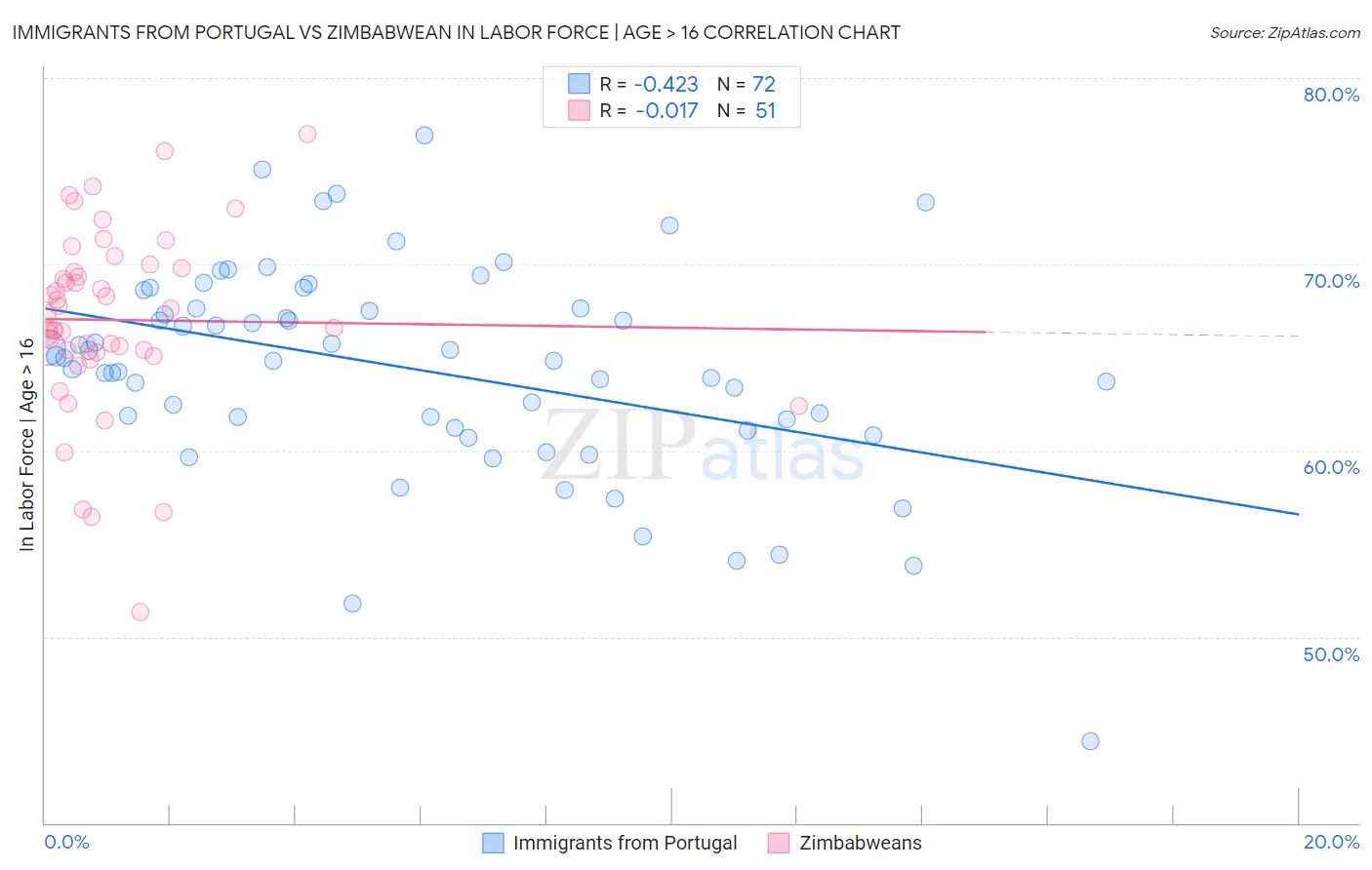 Immigrants from Portugal vs Zimbabwean In Labor Force | Age > 16