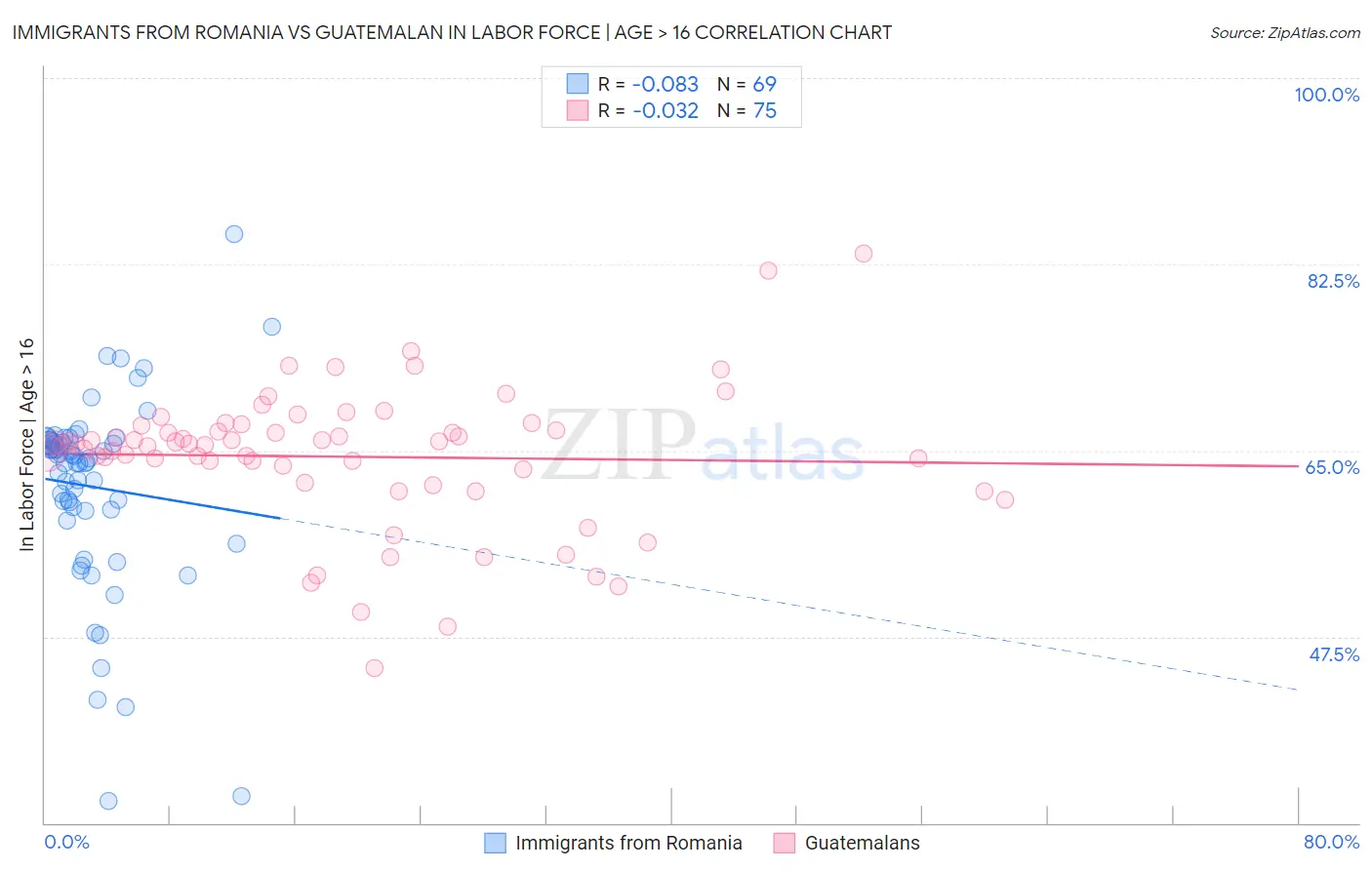 Immigrants from Romania vs Guatemalan In Labor Force | Age > 16