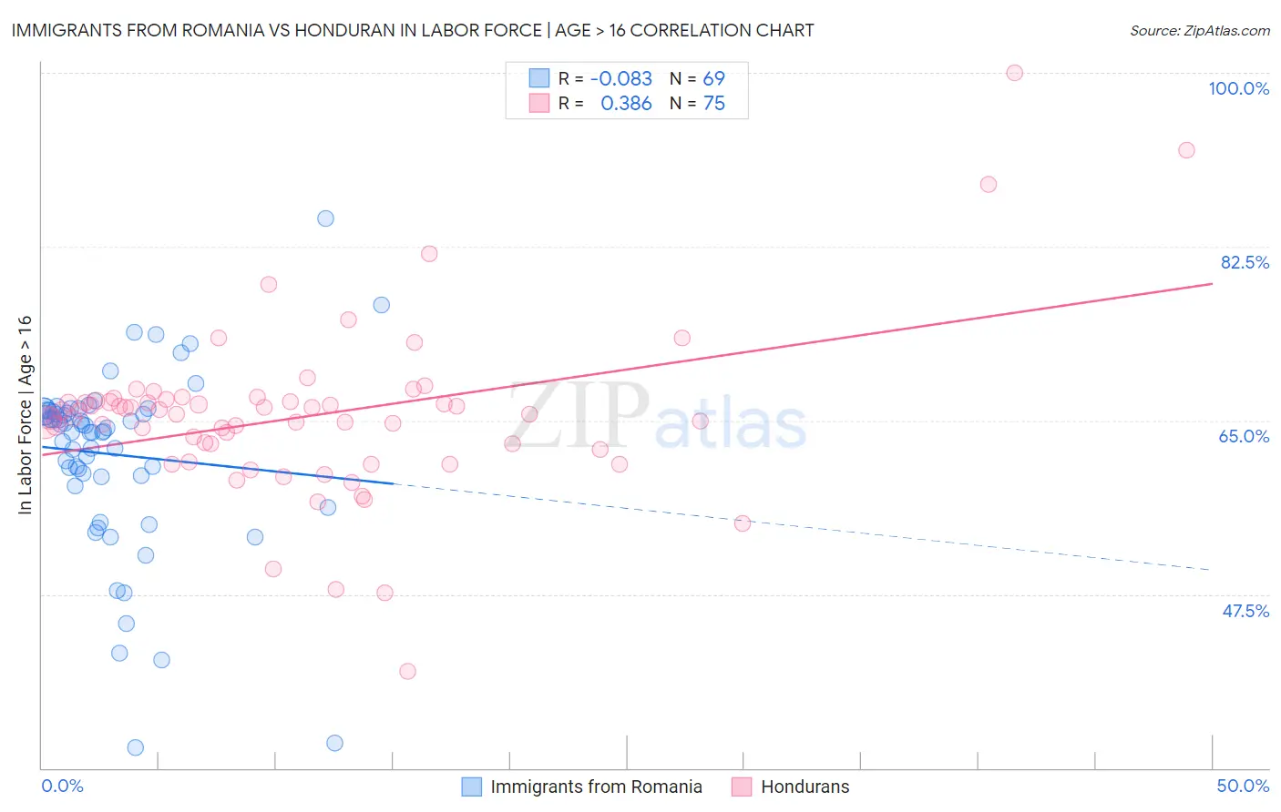 Immigrants from Romania vs Honduran In Labor Force | Age > 16
