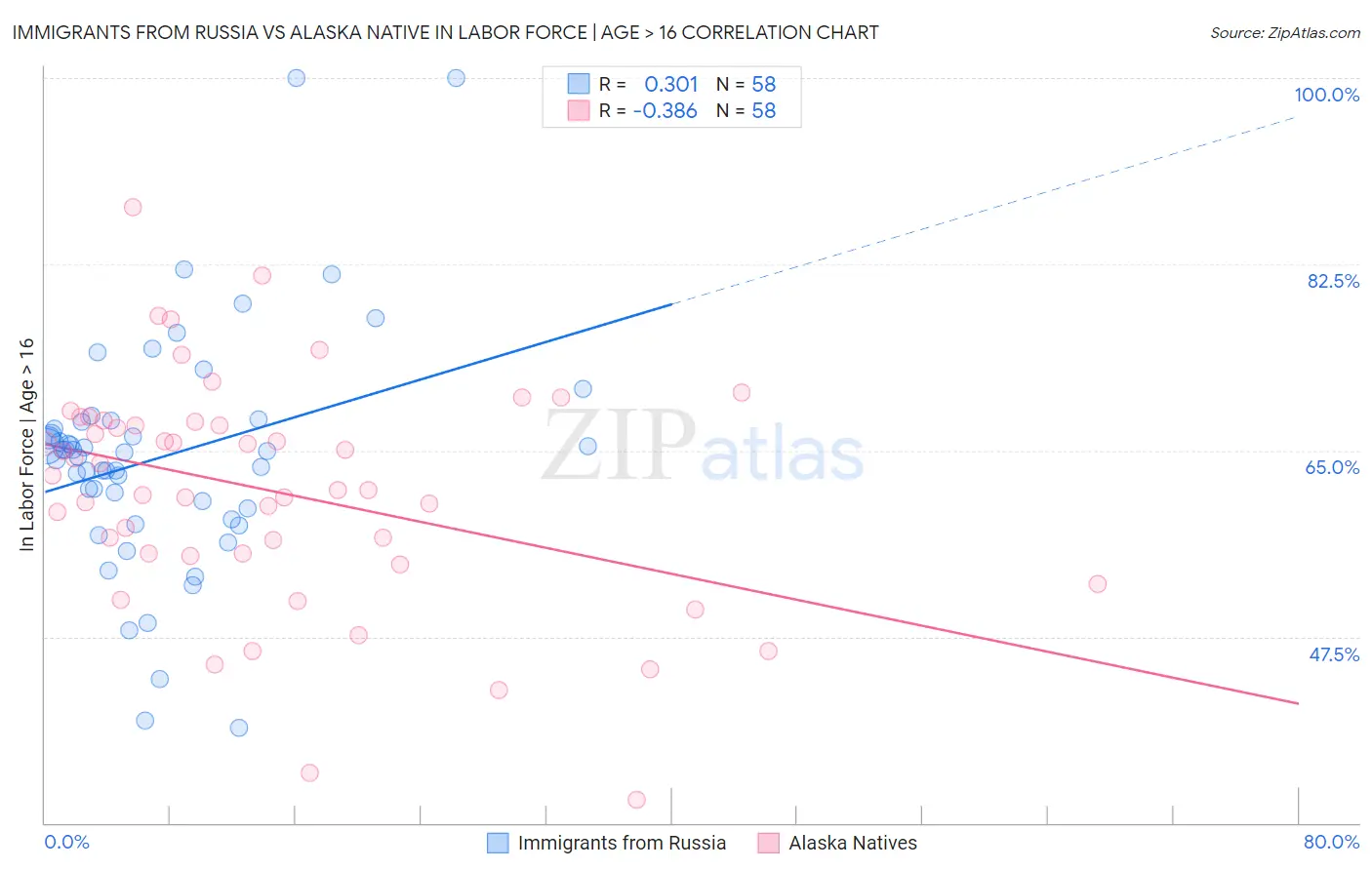 Immigrants from Russia vs Alaska Native In Labor Force | Age > 16