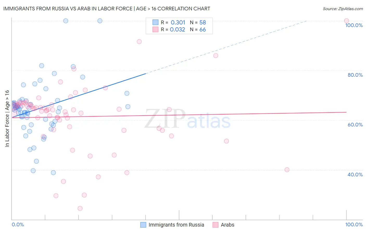 Immigrants from Russia vs Arab In Labor Force | Age > 16