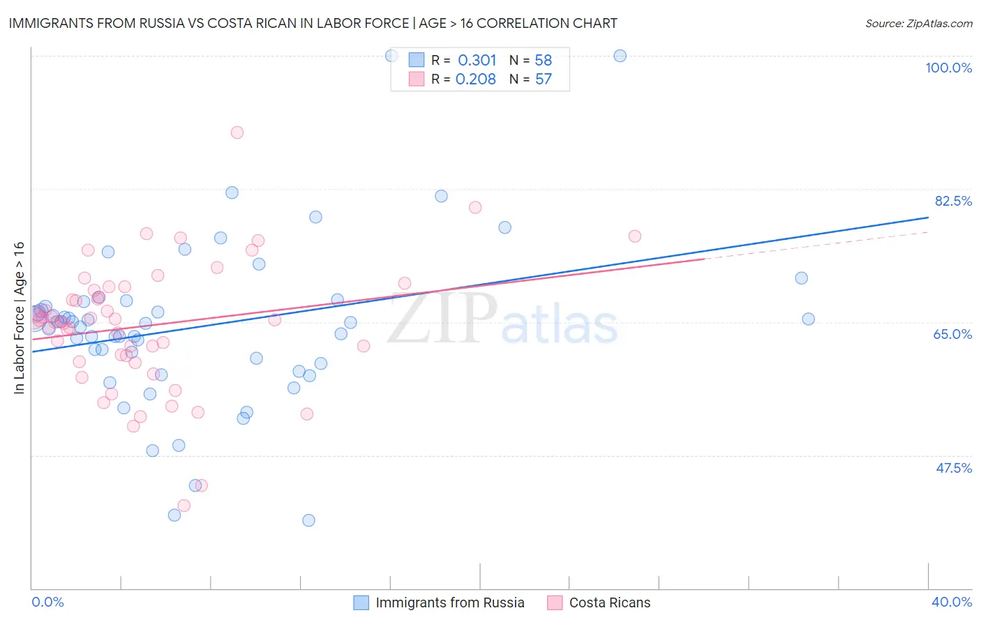 Immigrants from Russia vs Costa Rican In Labor Force | Age > 16