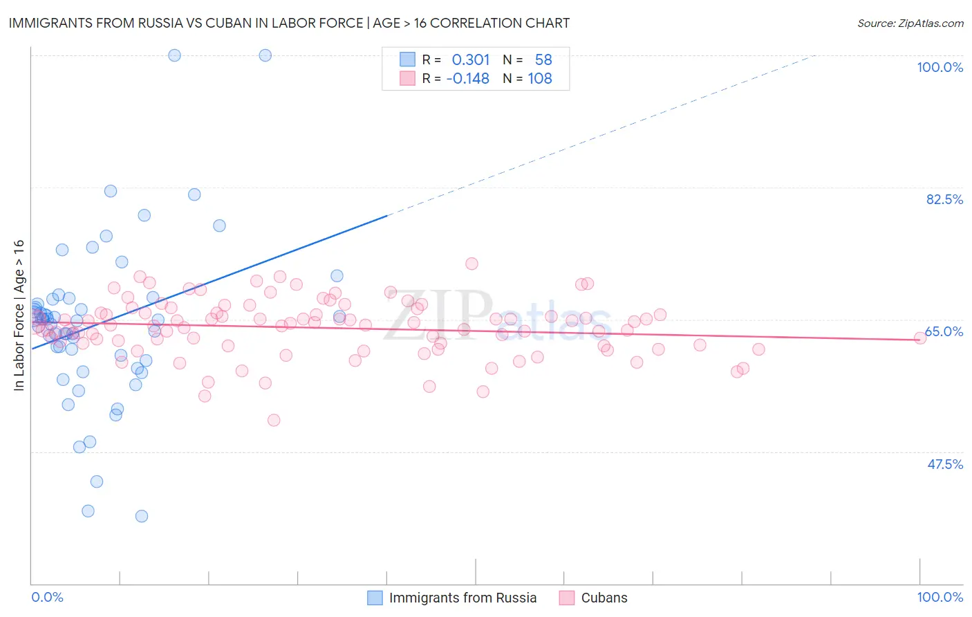 Immigrants from Russia vs Cuban In Labor Force | Age > 16