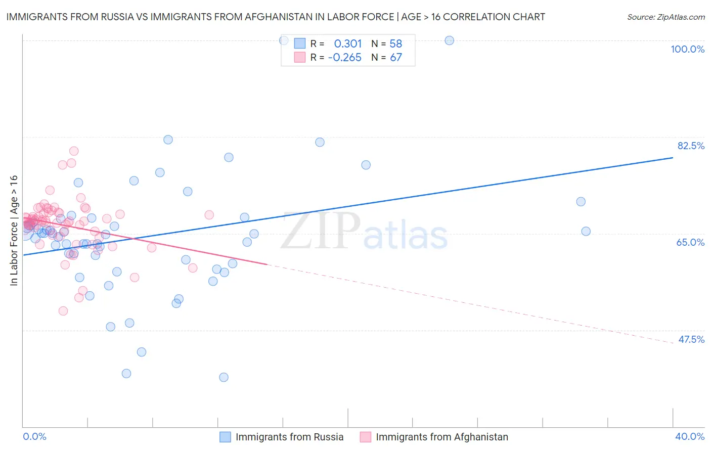 Immigrants from Russia vs Immigrants from Afghanistan In Labor Force | Age > 16