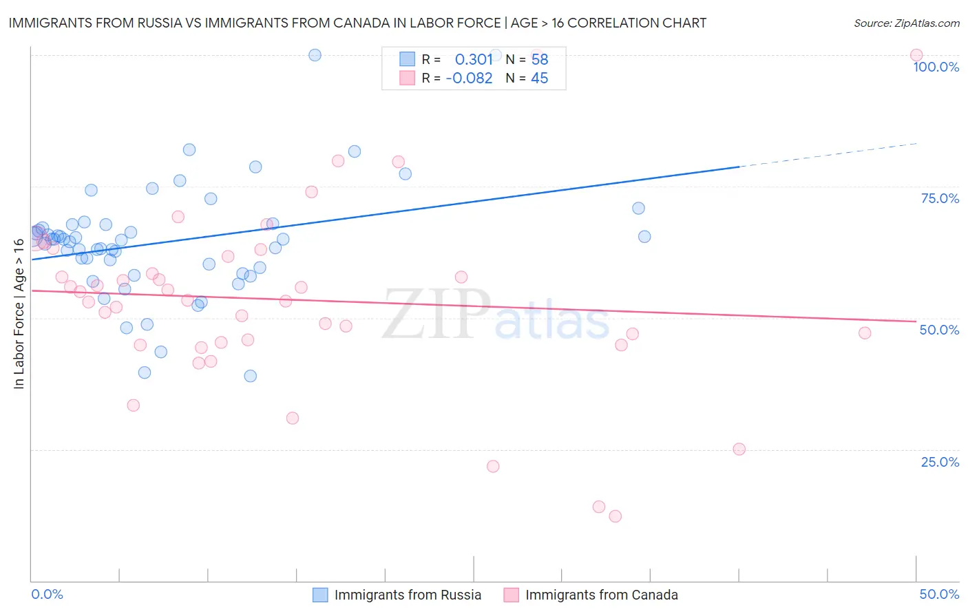 Immigrants from Russia vs Immigrants from Canada In Labor Force | Age > 16