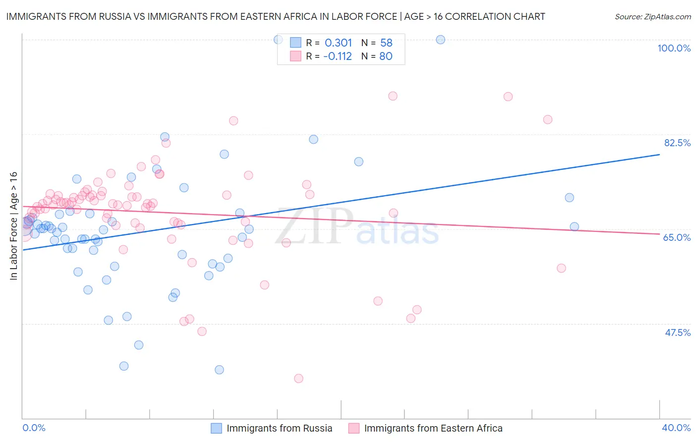 Immigrants from Russia vs Immigrants from Eastern Africa In Labor Force | Age > 16