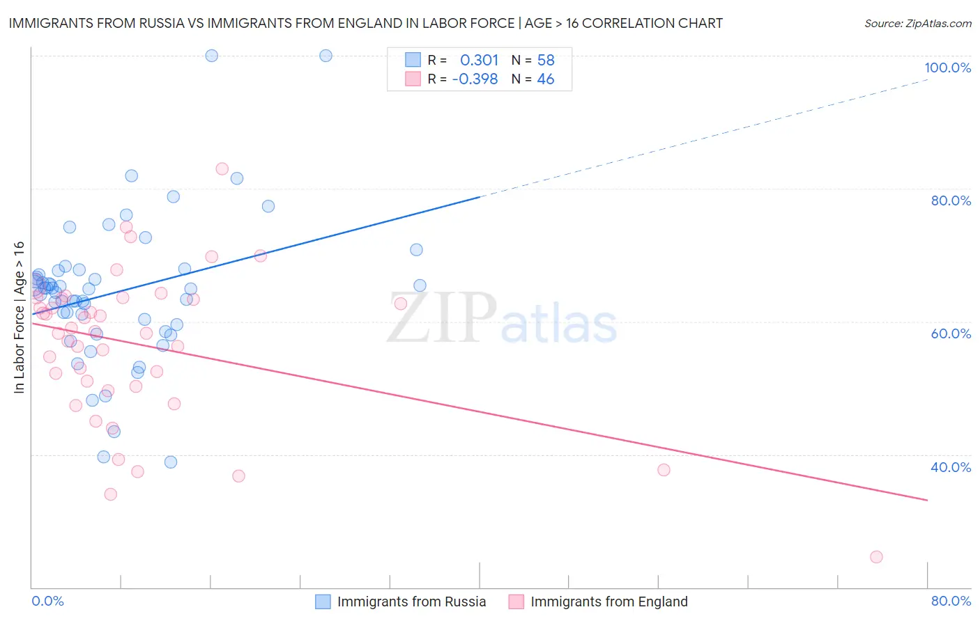 Immigrants from Russia vs Immigrants from England In Labor Force | Age > 16
