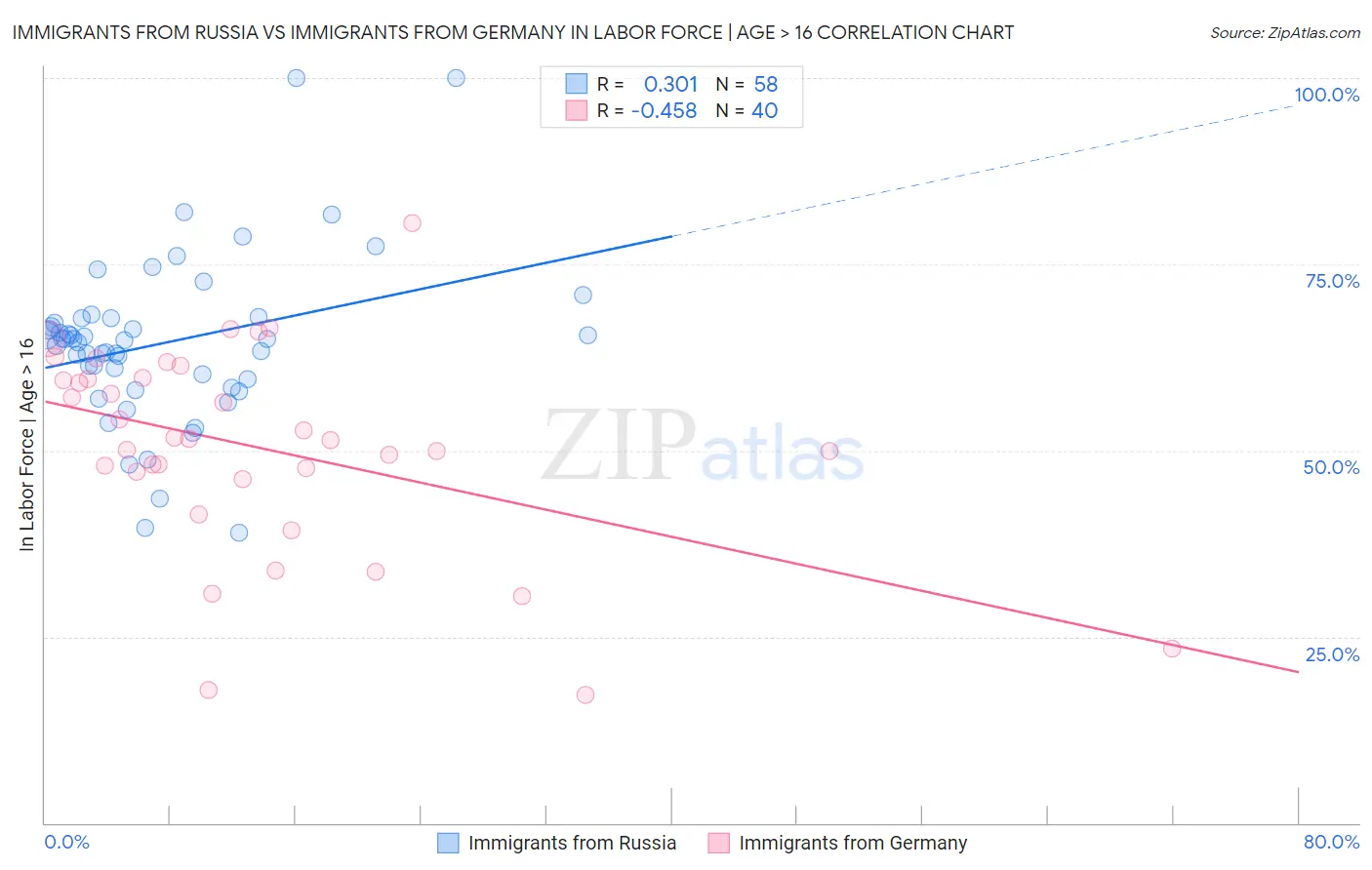 Immigrants from Russia vs Immigrants from Germany In Labor Force | Age > 16