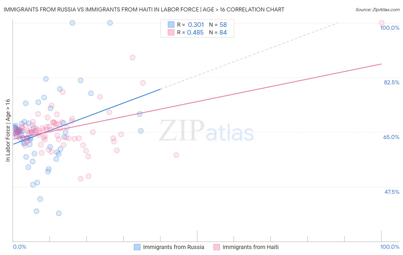 Immigrants from Russia vs Immigrants from Haiti In Labor Force | Age > 16