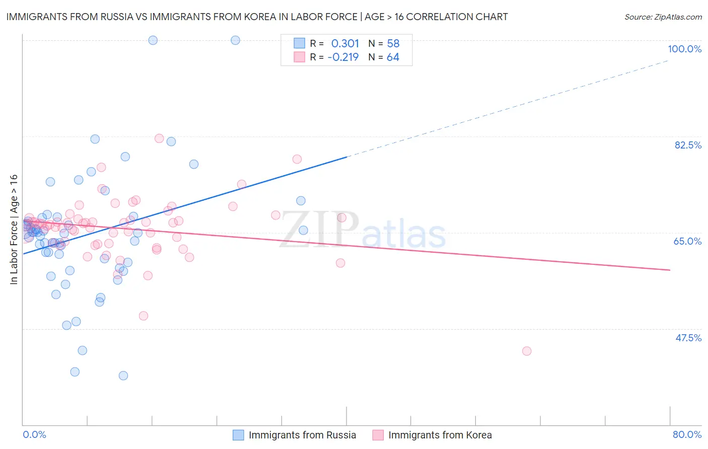 Immigrants from Russia vs Immigrants from Korea In Labor Force | Age > 16