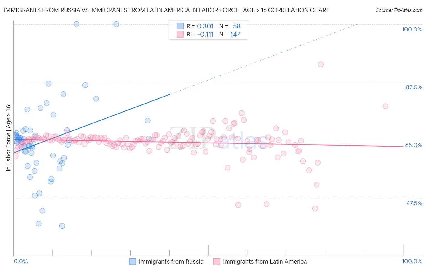 Immigrants from Russia vs Immigrants from Latin America In Labor Force | Age > 16