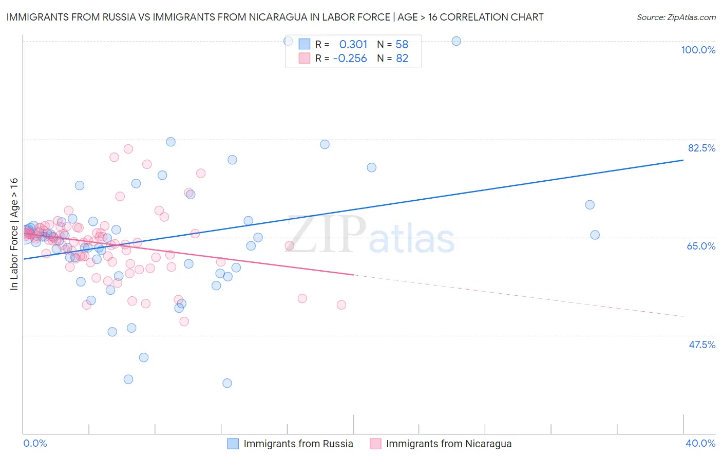 Immigrants from Russia vs Immigrants from Nicaragua In Labor Force | Age > 16