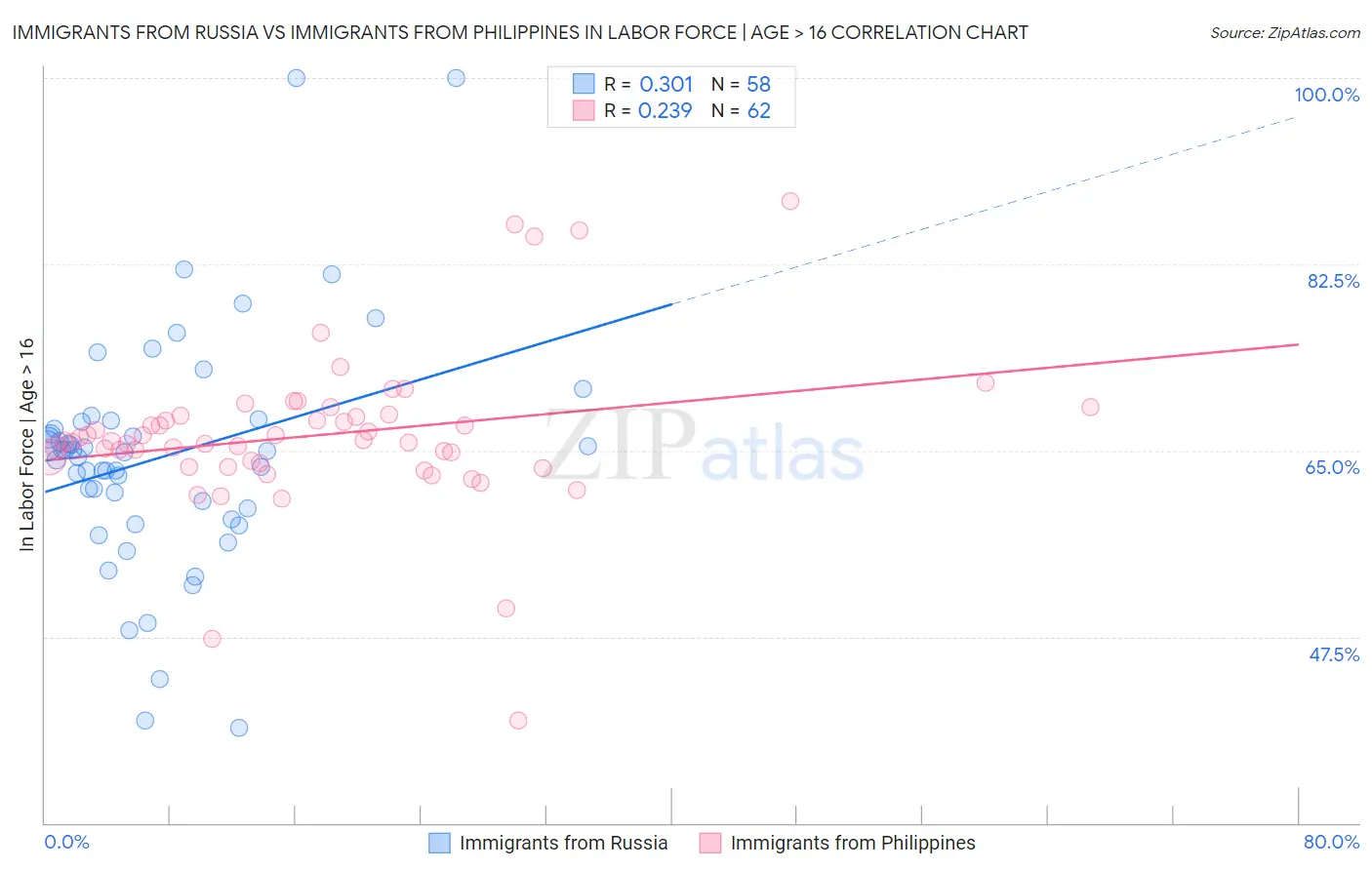 Immigrants from Russia vs Immigrants from Philippines In Labor Force | Age > 16