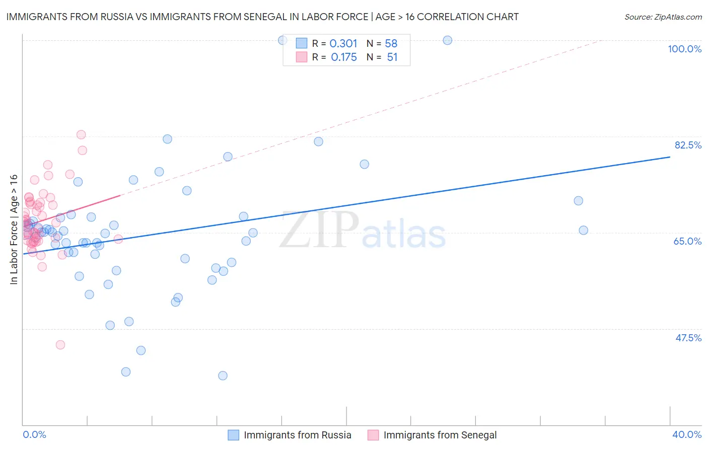 Immigrants from Russia vs Immigrants from Senegal In Labor Force | Age > 16